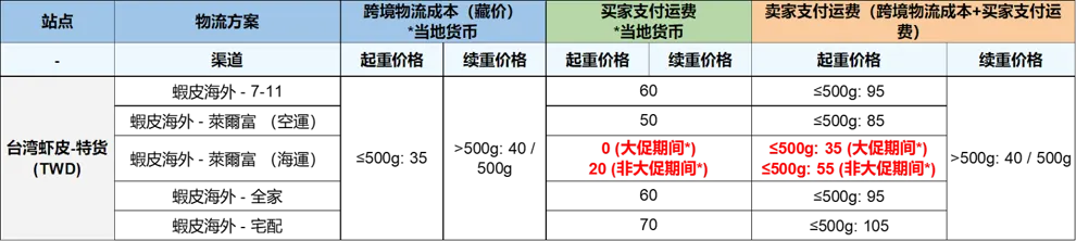 关于台湾虾皮莱尔富海运渠道买家端运费调整的通知插图 1-Shopee 虾皮大学|Shopee 卖家学习中心