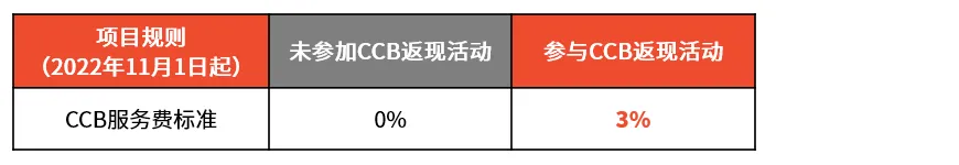 Shopee公告：波蘭站點(diǎn)將上線返現(xiàn)活動(dòng)（CCB）通知