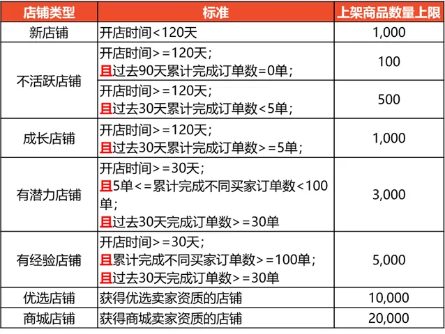 Shopee公告：不同卖家类型上架商品数量限制更新的通知