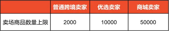 Shopee：不同賣家類型上架商品數量限制更新通知