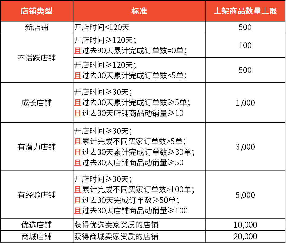 Shopee公告：不同賣家類型上架商品數量限制更新（9.16）