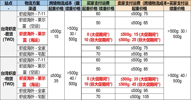 关于台湾虾皮莱尔富海运渠道买家端运费调整的通知插图5-Shopee虾皮大学|虾皮卖家学习中心