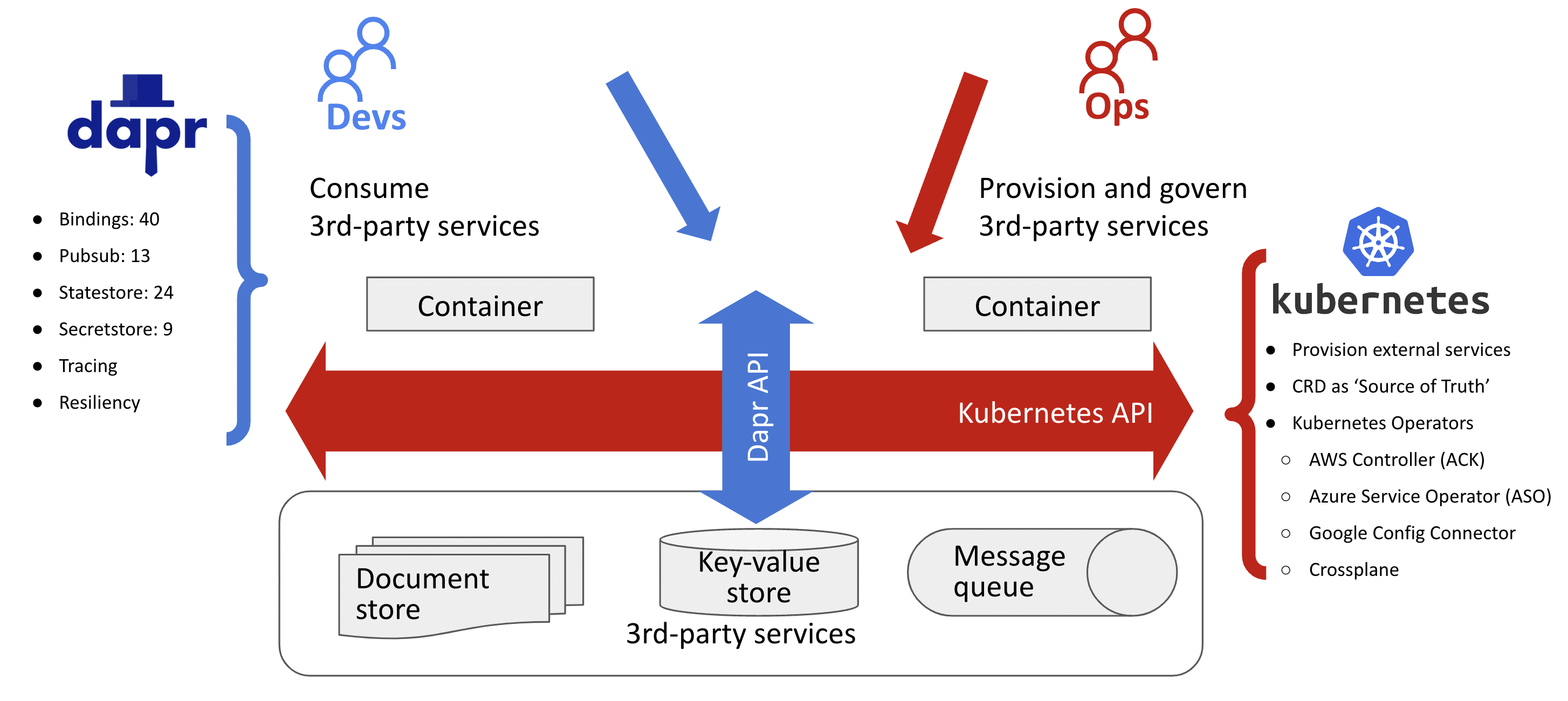 Dapr helps Devs consume 3rd party service that Ops provision through Kubernetes