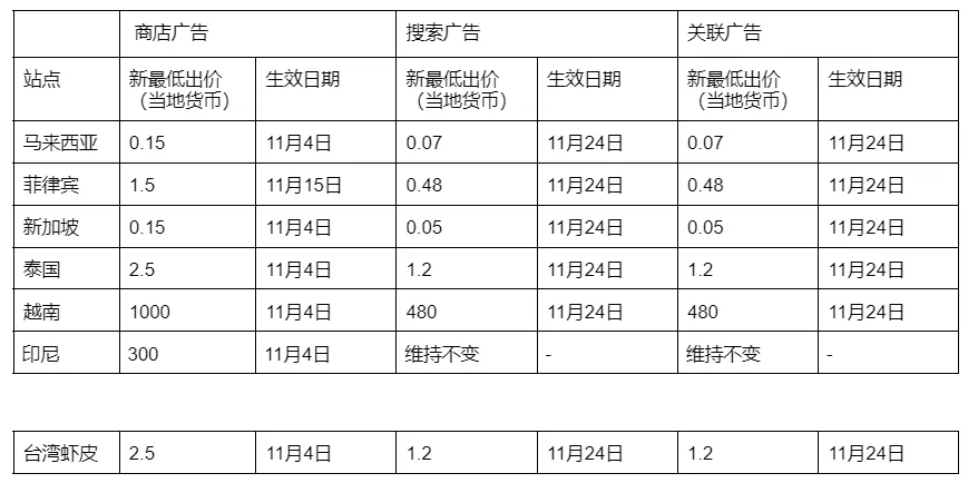 Shopee站内广告最低出价调整通知