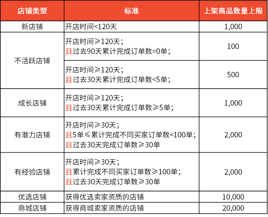 Shopee公告：不同賣家類型上架商品數量限制更新（9.16）