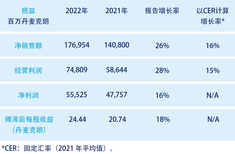 诺和诺德发布2022年财报：持续双位数增长(图1)