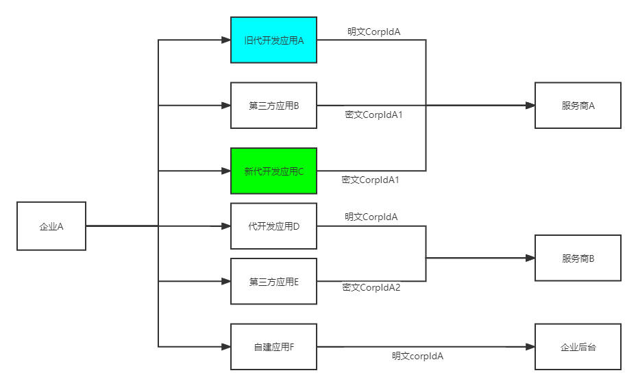 代开发CorpId回收后.png