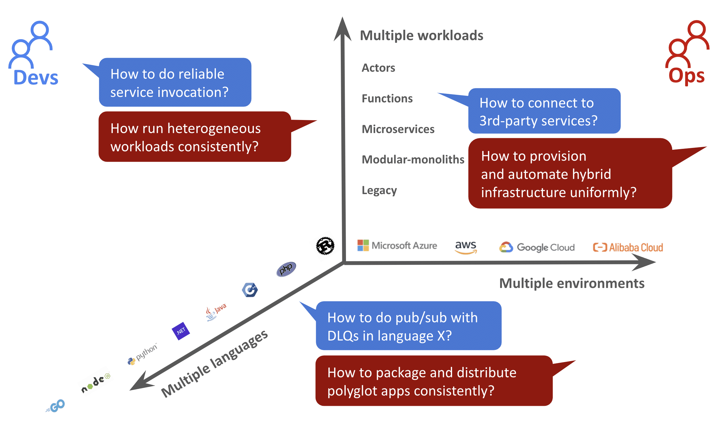 Technology proliferation impact on Dev and Ops teams