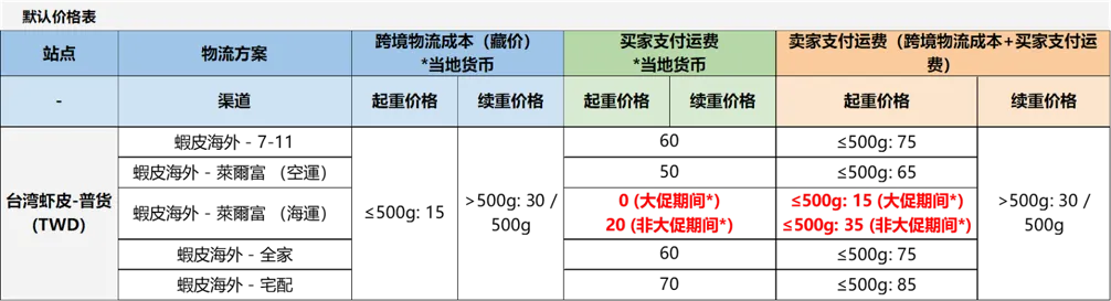 关于台湾虾皮莱尔富海运渠道买家端运费调整的通知插图-Shopee 虾皮大学|Shopee 卖家学习中心