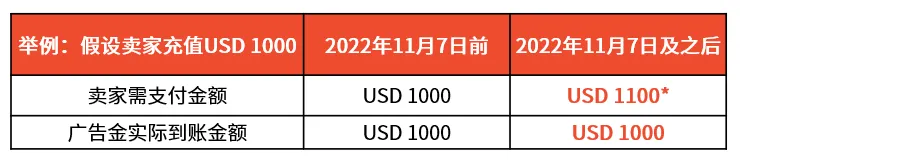 Shopee公告：馬來(lái)西亞及越南站點(diǎn)廣告金充值稅費(fèi)說(shuō)明