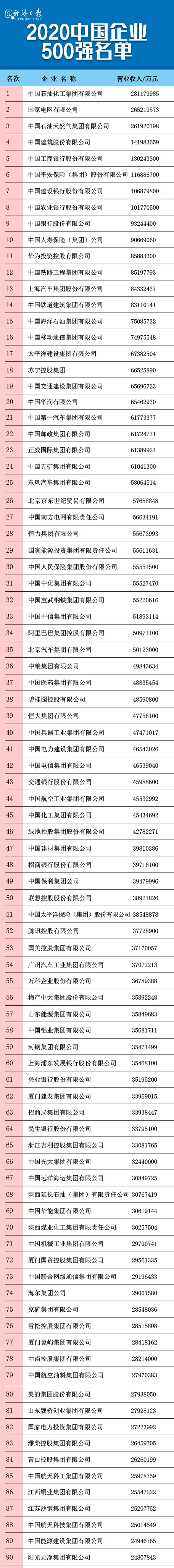 刚刚，中国企业500强榜单揭晓！全名单