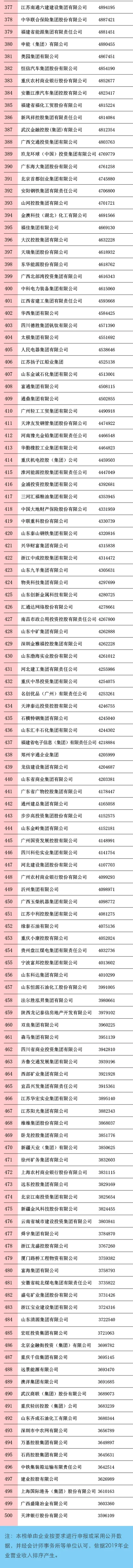 刚刚，中国企业500强榜单揭晓！全名单