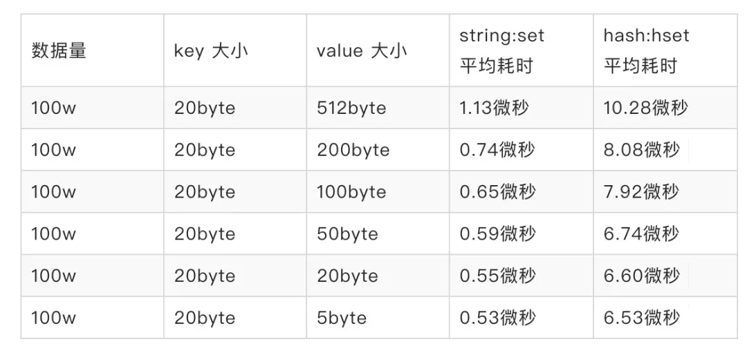 key大小耗时