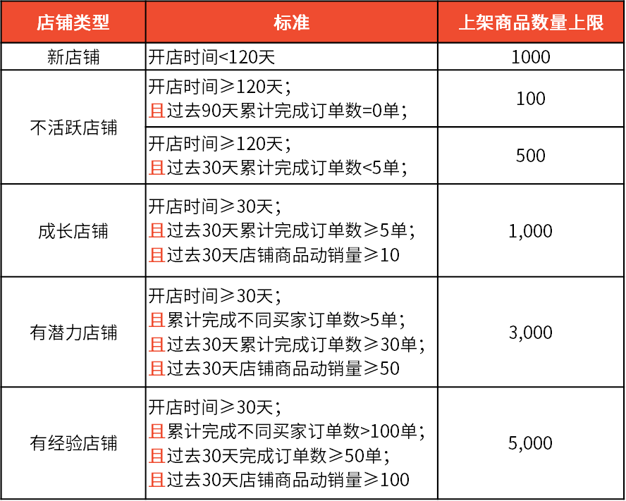 Shopee公告：不同賣家類型上架商品數量限制更新（9.16）