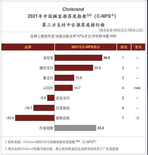 支付软件排行_2021年第三方支付平台推荐度排行榜:支付宝连续7年蝉联第一