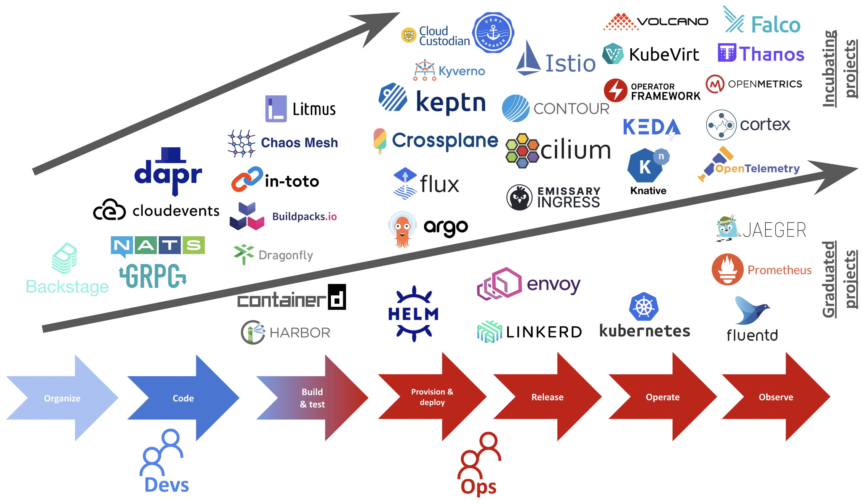 CNCF projects and their focus area in software development life cycle