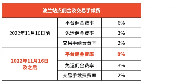 Shopee公告：波蘭站點(diǎn)傭金費(fèi)率調(diào)整通知