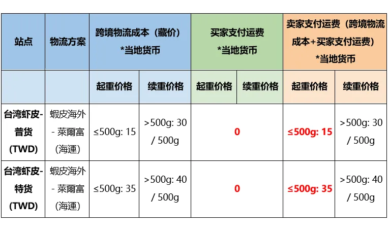 关于台湾虾皮莱尔富海运渠道买家端运费调整的通知插图 4-Shopee 虾皮大学|Shopee 卖家学习中心