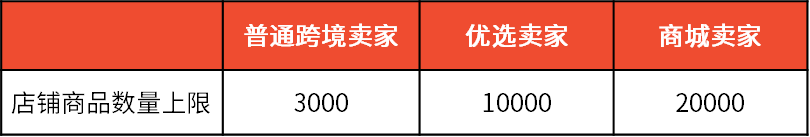 Shopee公告：不同賣家類型上架商品數量限制更新（9.16）
