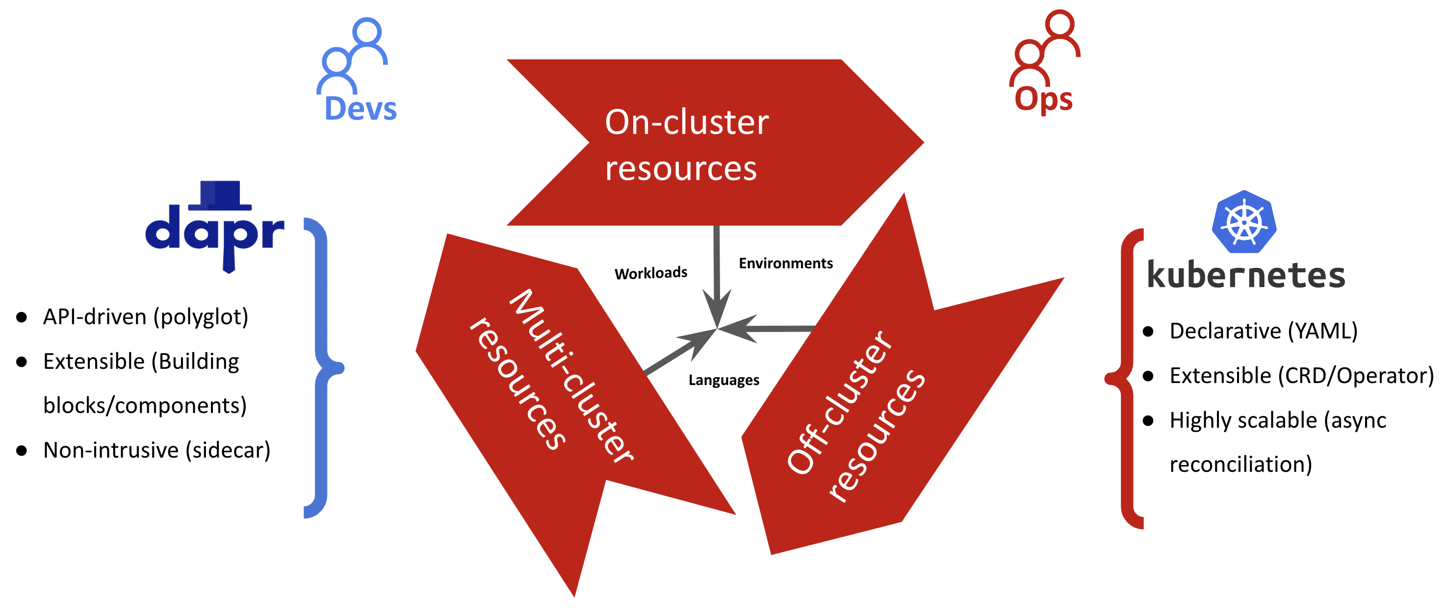 Characteristics of Kubernetes and Dapr APIs