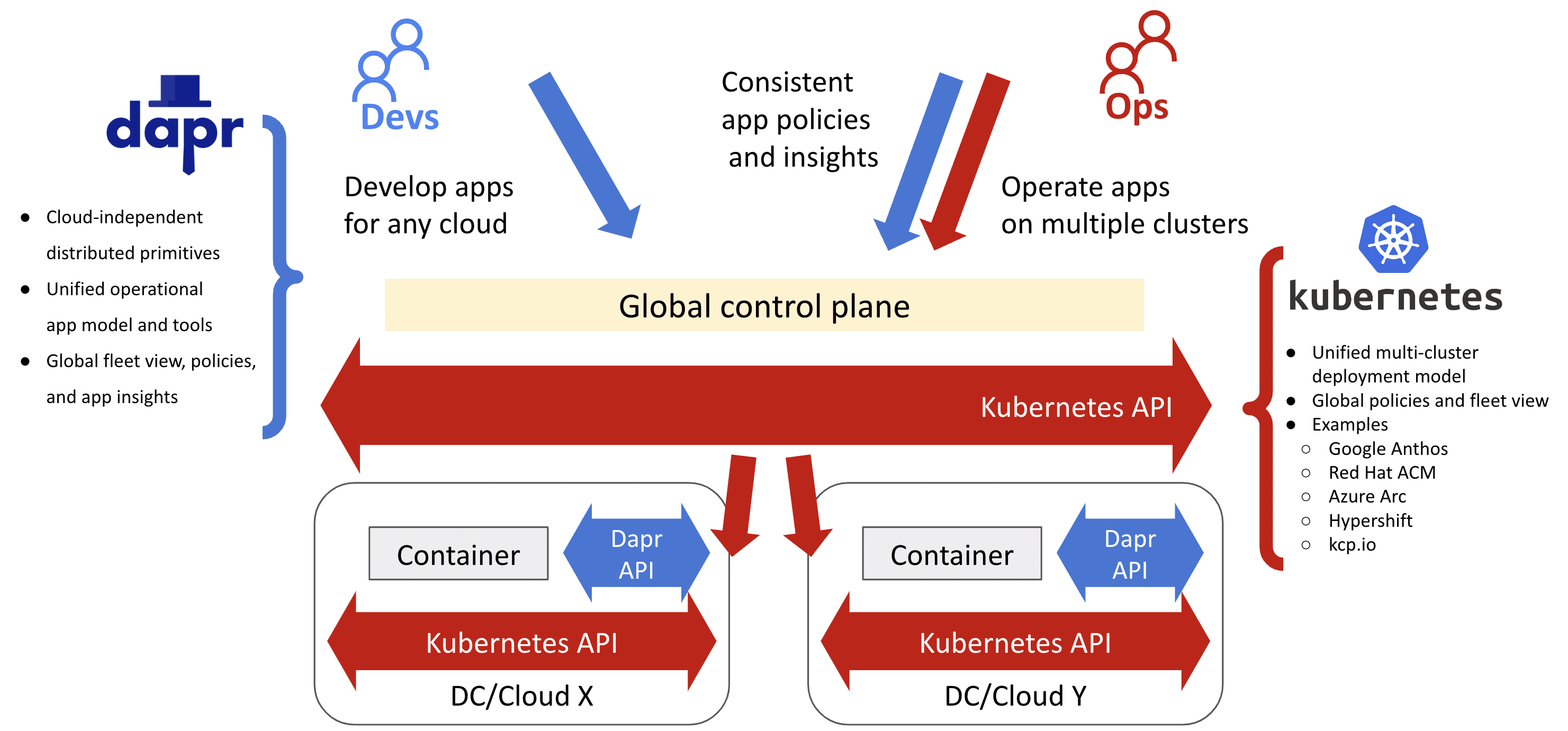 Dapr helps Devs create multi-cloud applications that Ops can operate through Kubernetes APIs