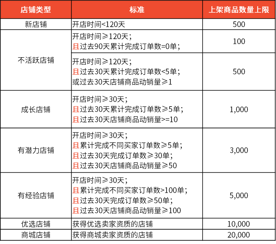 Shopee公告：不同賣家類型上架商品數量限制更新（9.16）