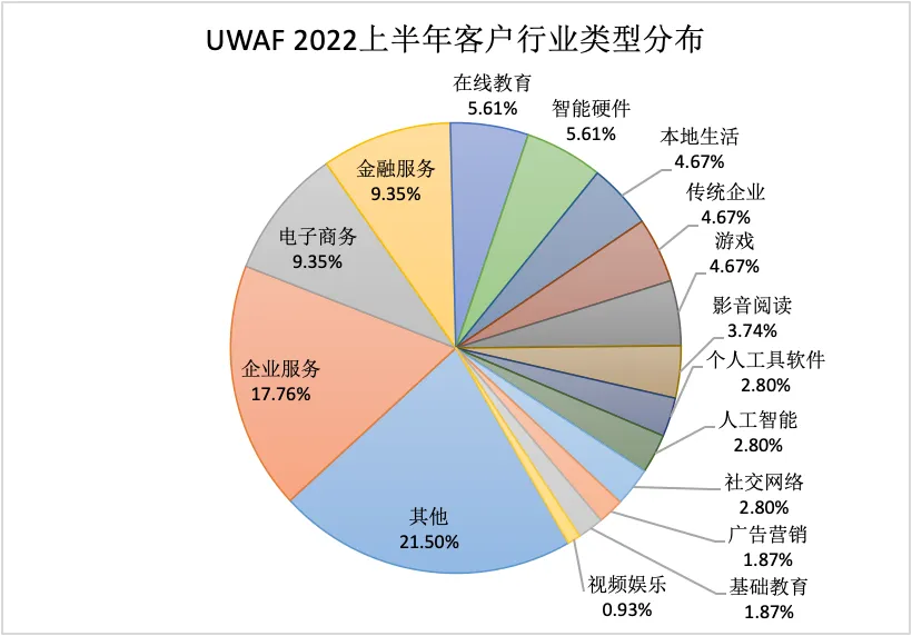 2022上半年UWAF Web安全防护报告