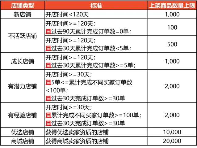 Shopee公告：不同卖家类型上架商品数量限制更新的通知