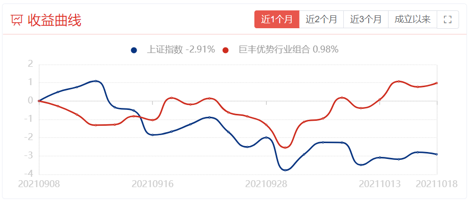 10月18日好股票组合全景复盘：巨丰新能源组合累计收益超23% 优势行业组合探底回升