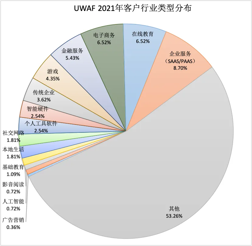 WAF-UWAFWeb安全防护报告