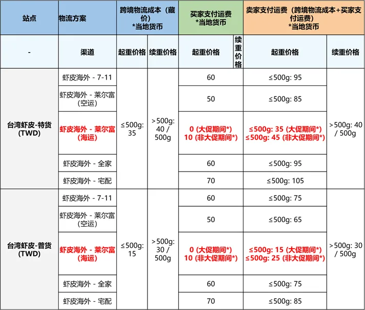 关于台湾虾皮莱尔富海运渠道买家端运费调整的通知插图7-Shopee虾皮大学|虾皮卖家学习中心