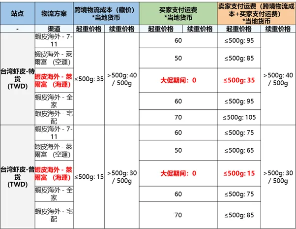 关于台湾虾皮莱尔富海运渠道买家端运费调整的通知插图9-Shopee虾皮大学|虾皮卖家学习中心