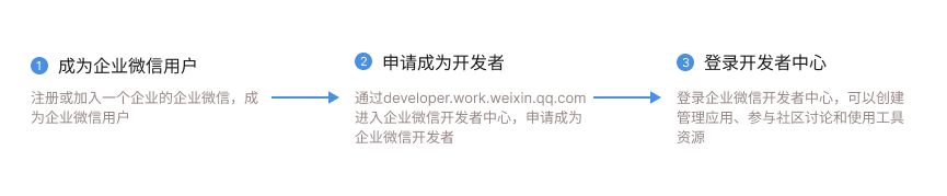 成为企业微信开发者