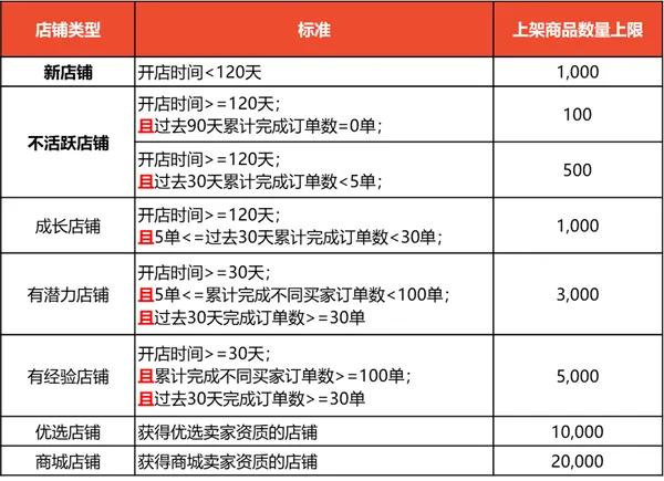 Shopee：不同賣家類型上架商品數量限制更新通知