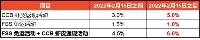 Shopee公告：新加坡站点CCB&FSS服务费率调整通知
