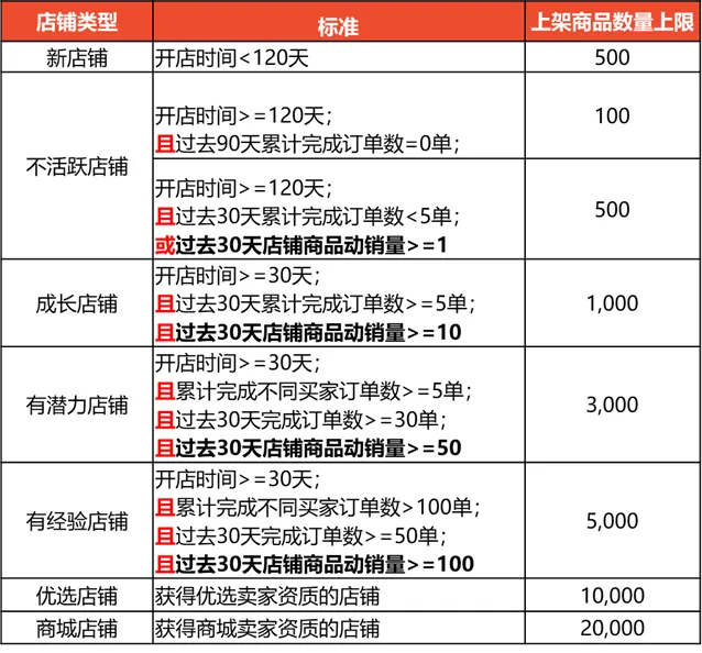 Shopee公告：不同卖家类型上架商品数量限制更新的通知