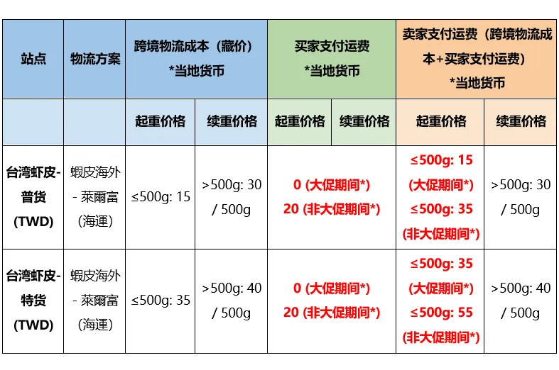关于台湾虾皮莱尔富海运渠道买家端运费调整的通知插图 5-Shopee 虾皮大学|Shopee 卖家学习中心