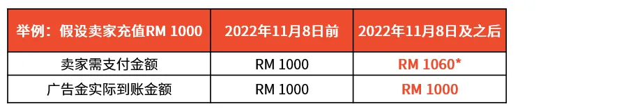 Shopee公告：馬來(lái)西亞及越南站點(diǎn)廣告金充值稅費(fèi)說(shuō)明