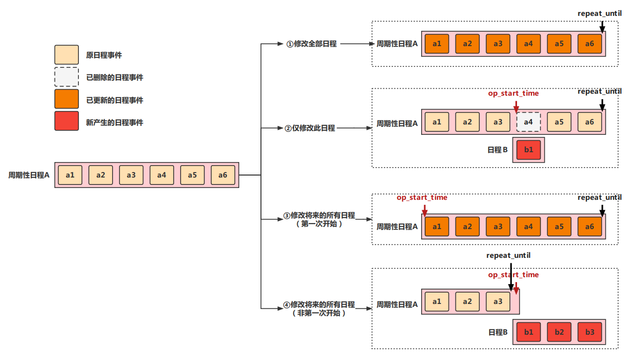 周期性日程的修改模式