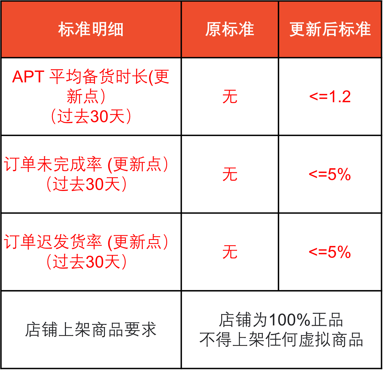 Shopee马来西亚站点优选卖家及商城卖家标准更新