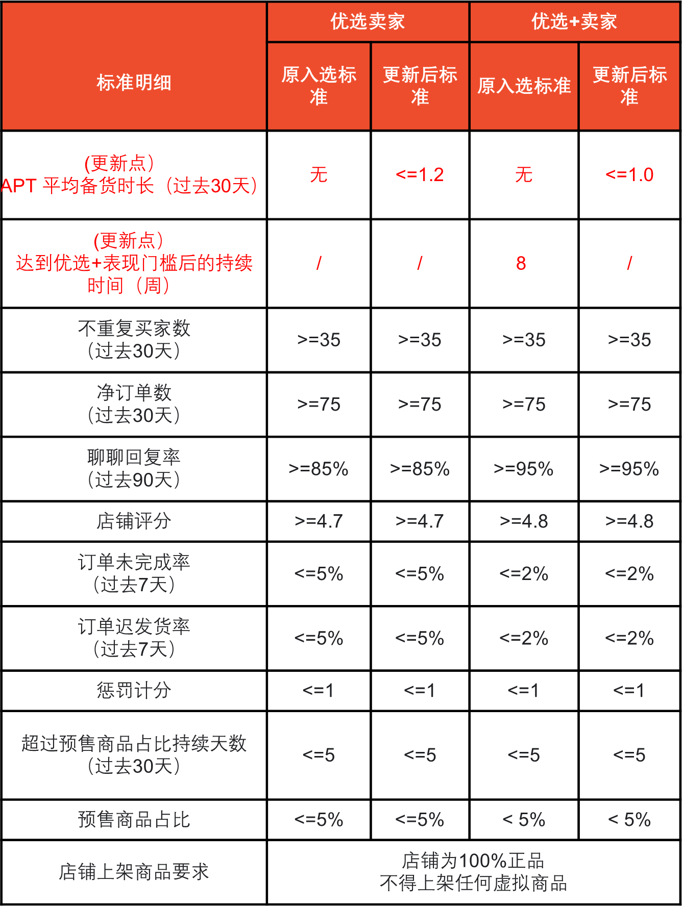 Shopee马来西亚站点优选卖家及商城卖家标准更新
