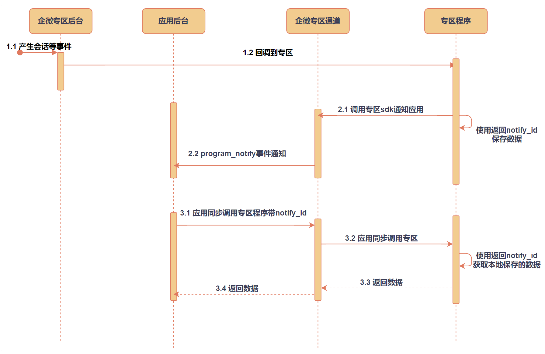 企业应用获取会话记录流程图