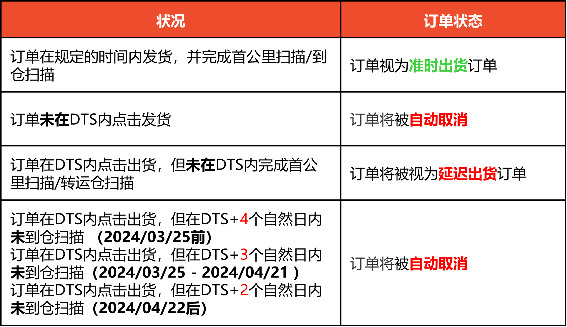 Shopee卖家发货政策修改