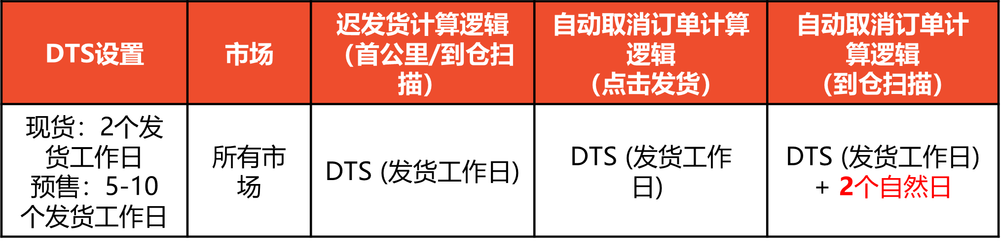 Shopee卖家发货政策修改