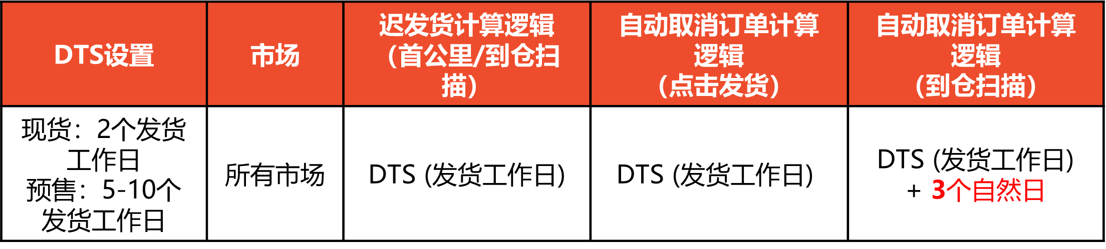 Shopee卖家发货政策修改