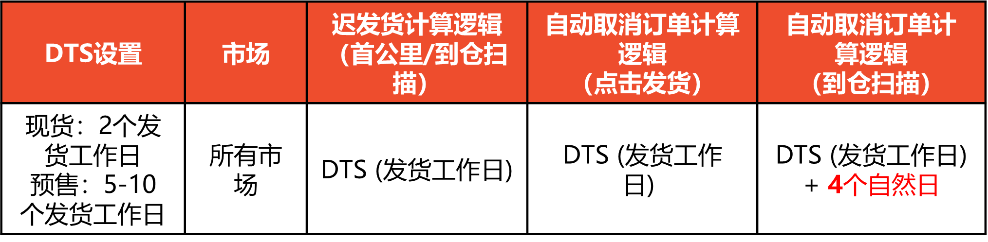 Shopee卖家发货政策修改